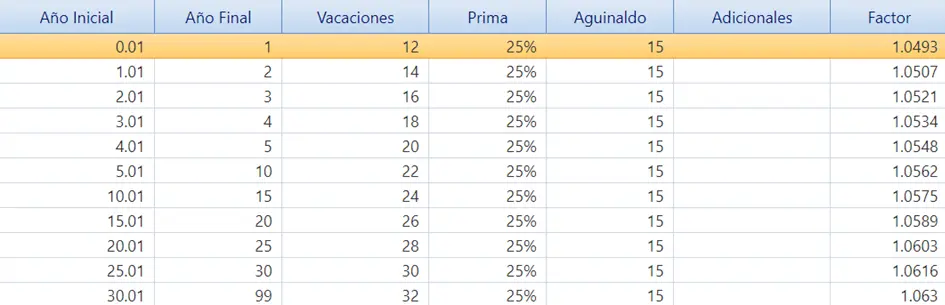 Tabla factor de integración